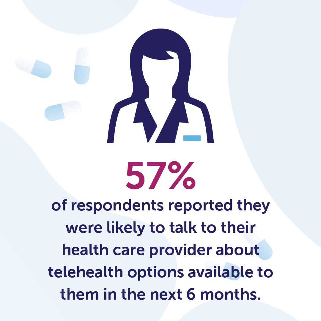 A graphic of a provider next to one of pills and the words, "57% of respondents reported they were likely to talk to their health care provider about telehealth options available to them in the next 6 months."