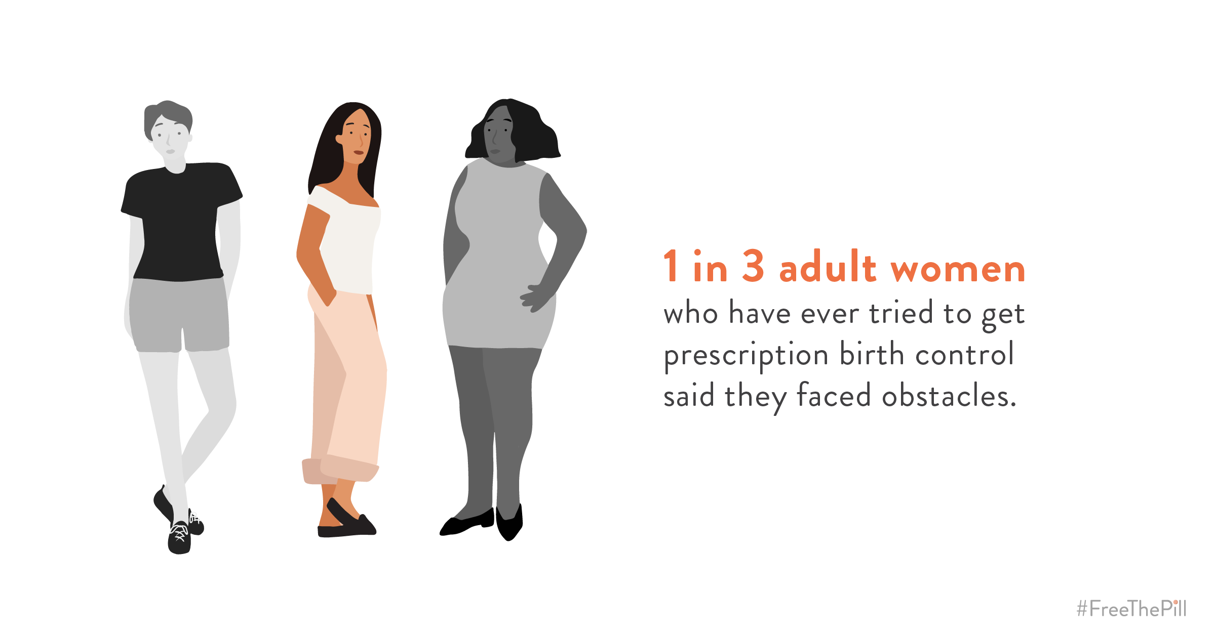 A graphic which shows three women, two in black and white and one in color and the text, "1 in 3 adult women who have ever tried to get prescription birth control said they faced obstacles."