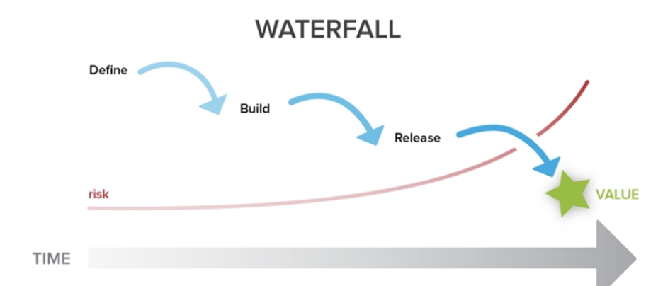 A graph describing the waterfall method "define, build, release, value."