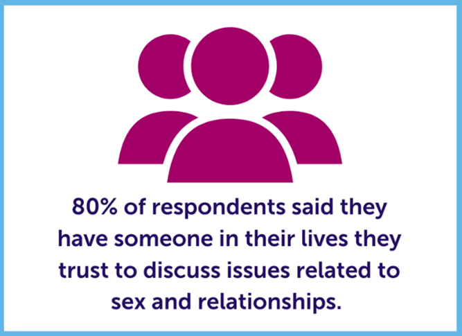 "80% of respondents said they have someone in their lives they trust to discuss issues related to sex and relationships. 