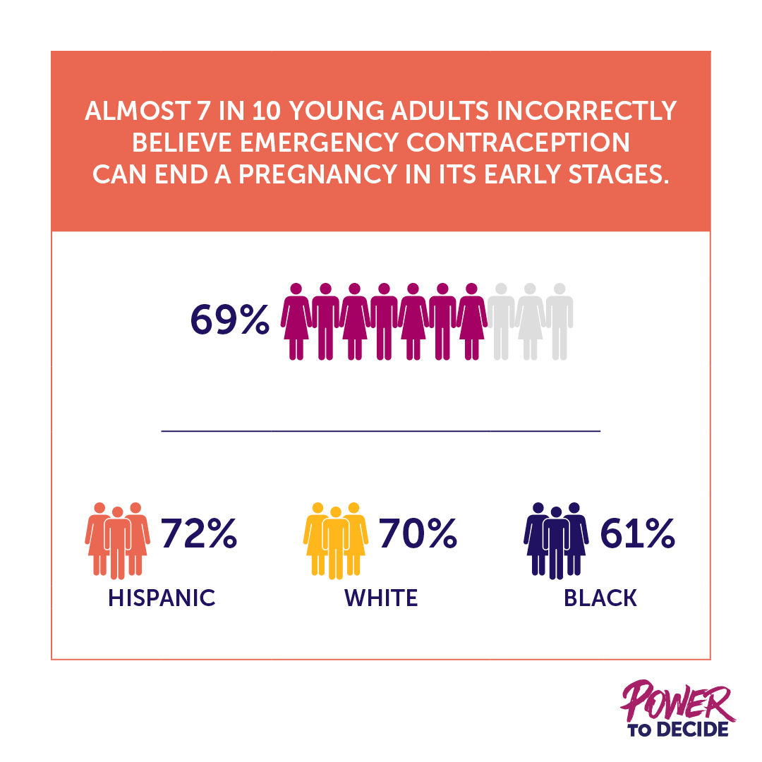 A bar graph showing almost 7 in 10 young adults incorrectly believe emergency contraception can end a pregnancy in its early stages.