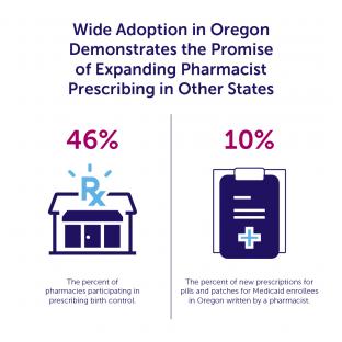 A graphic showing that 46% of pharmacies in Oregon are participating in prescribing birth control. Also shows that 10% of new prescriptions for pills and patches for Medicaid enrollees in Oregon are written by pharmacists."
