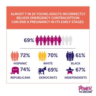 A bar graph showing that almost 7 in 10 young adults incorrectly believe emergency contraception can end a pregnancy in its early stages.