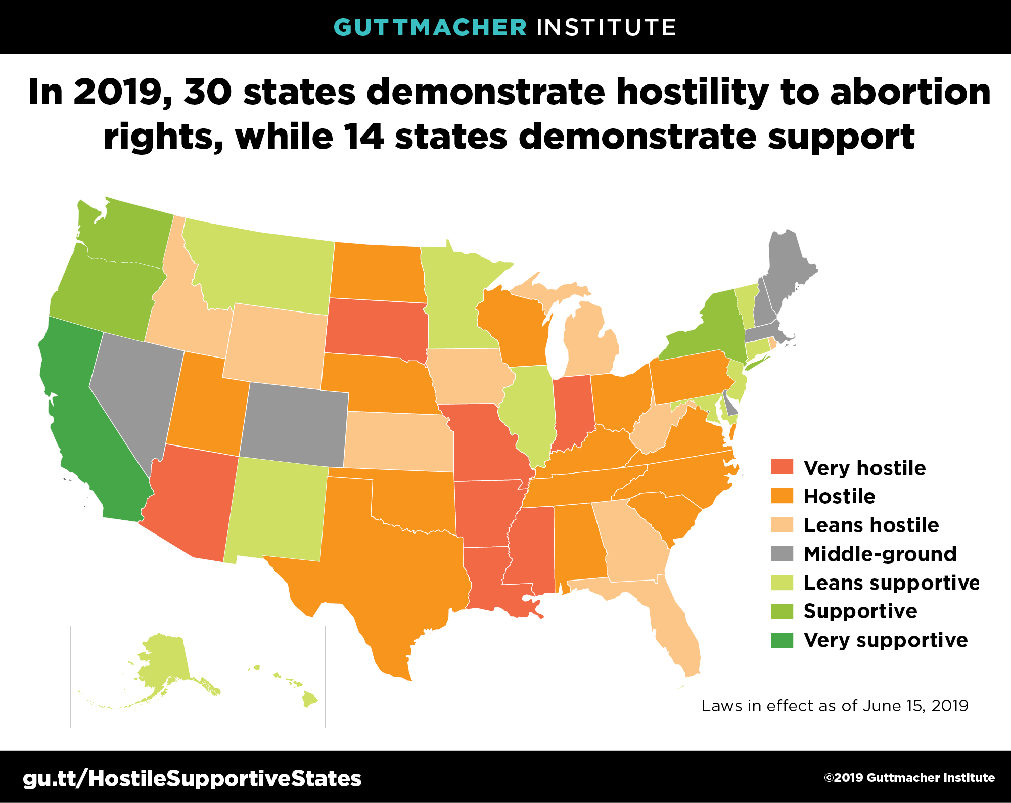 A map of the US illustrating that in 2019, 30 states demonstrate hostility to abortion rights, while 14 states demonstrate support