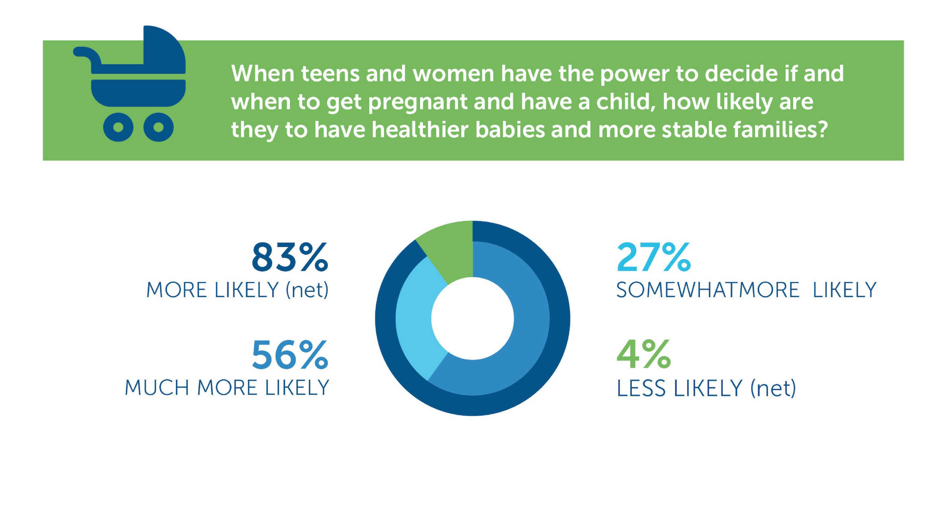 When teens and women have the power to decide if and when to get pregnant and have a child, how likely are they to have healthier babies and more stable families?