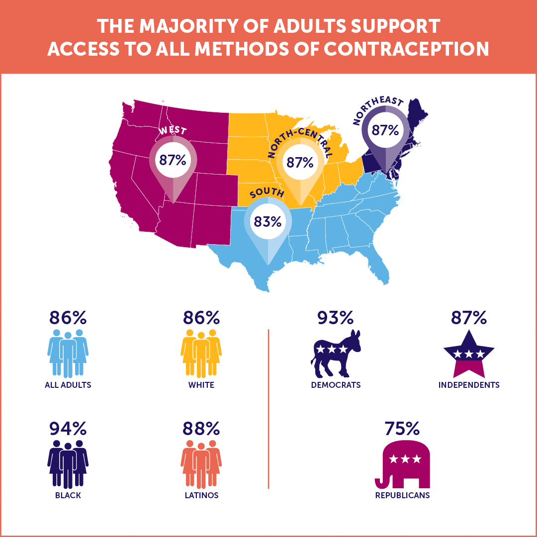 The majority of adults regardless of race/ethnicity, region, and political affiliation support access to all methods of contraception. This graphic breaks down the support. 