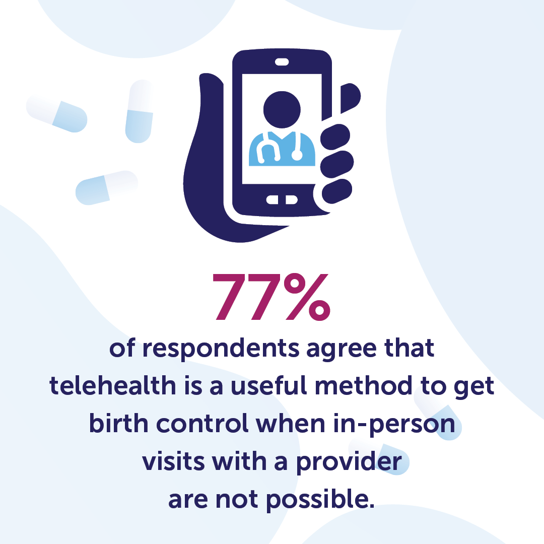A graphic of a hand holding a phone and the words, "77% of respondents agree that telehealth is a useful method to get birth control when in-person visits with a provider are not possible."