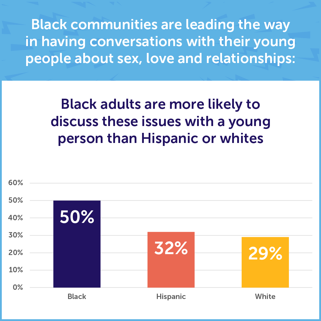A bar graph showing that Black adults are more likely to discuss sex, love, and relationships with a young person than Hispanic or white people. 