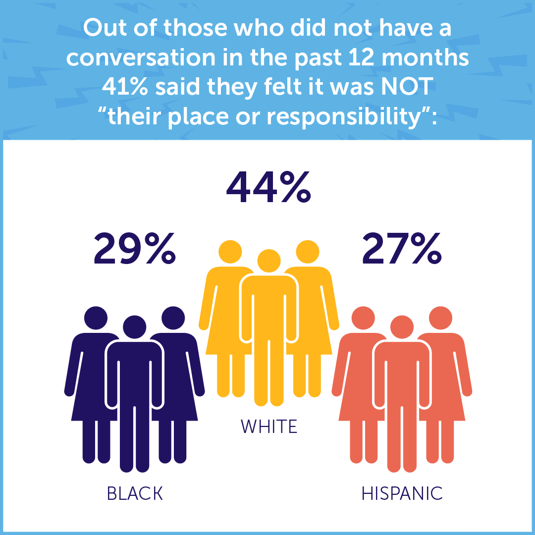 A graph showing that out of those who did not have a conversation around sex, love, or relationships in the last 12 months, 41% said they felt it was not "their place or responsibility." 