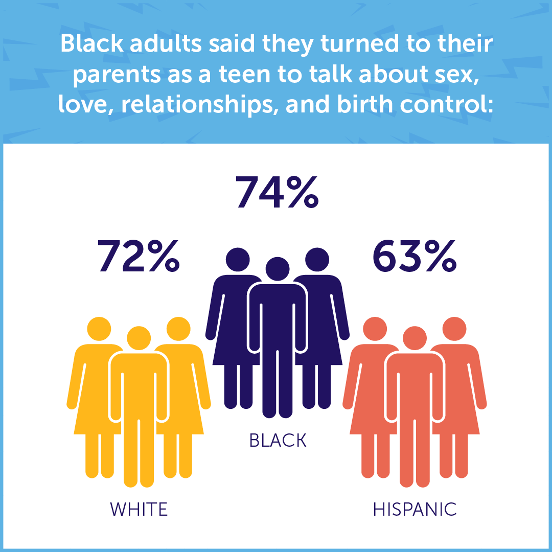 A graph showing that Black adults said they turned to their parents as a teen to talk about sex, love, and birth control at a rate higher than their Hispanic or white peers. 