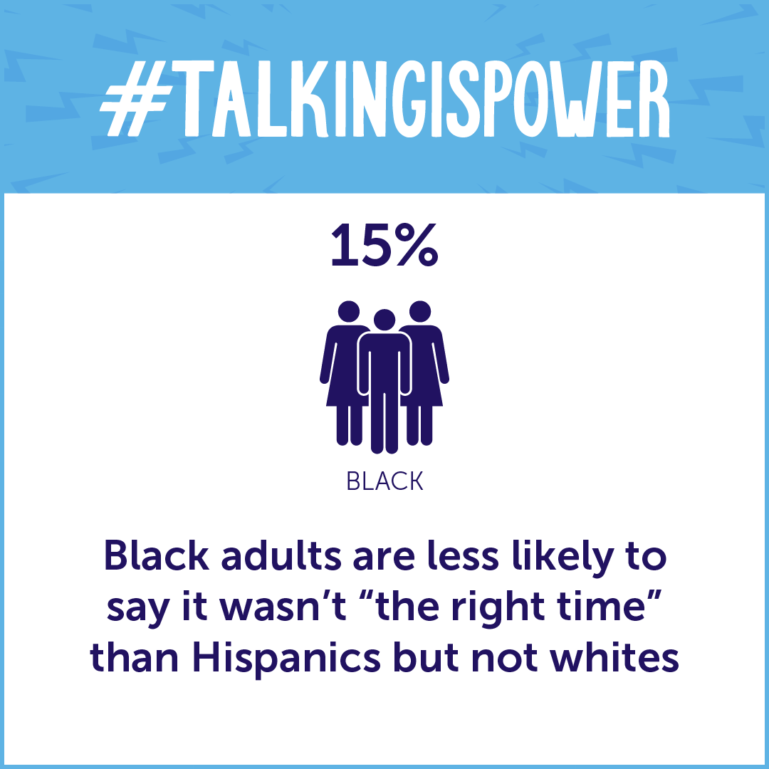 A graphic showing that 15% of Black adults said that it wasn't "the right time" to discuss sex, love, and birth control. A percentage smaller than Hispanics but larger than white people. 