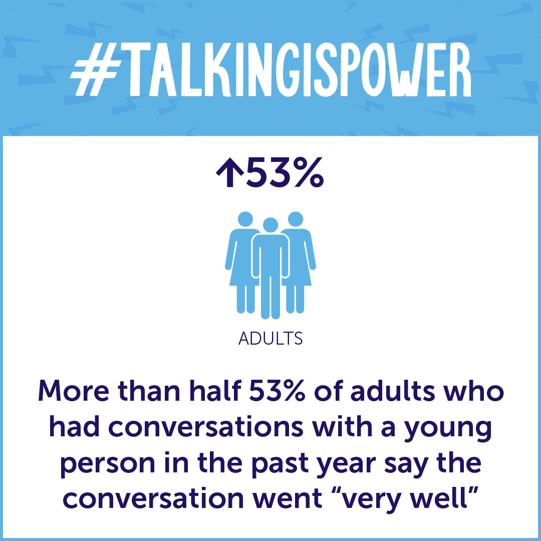A graphic showing that 53% of adults who talked with a young person about sex, love, and birth control in the last year said that the conversation "went well."