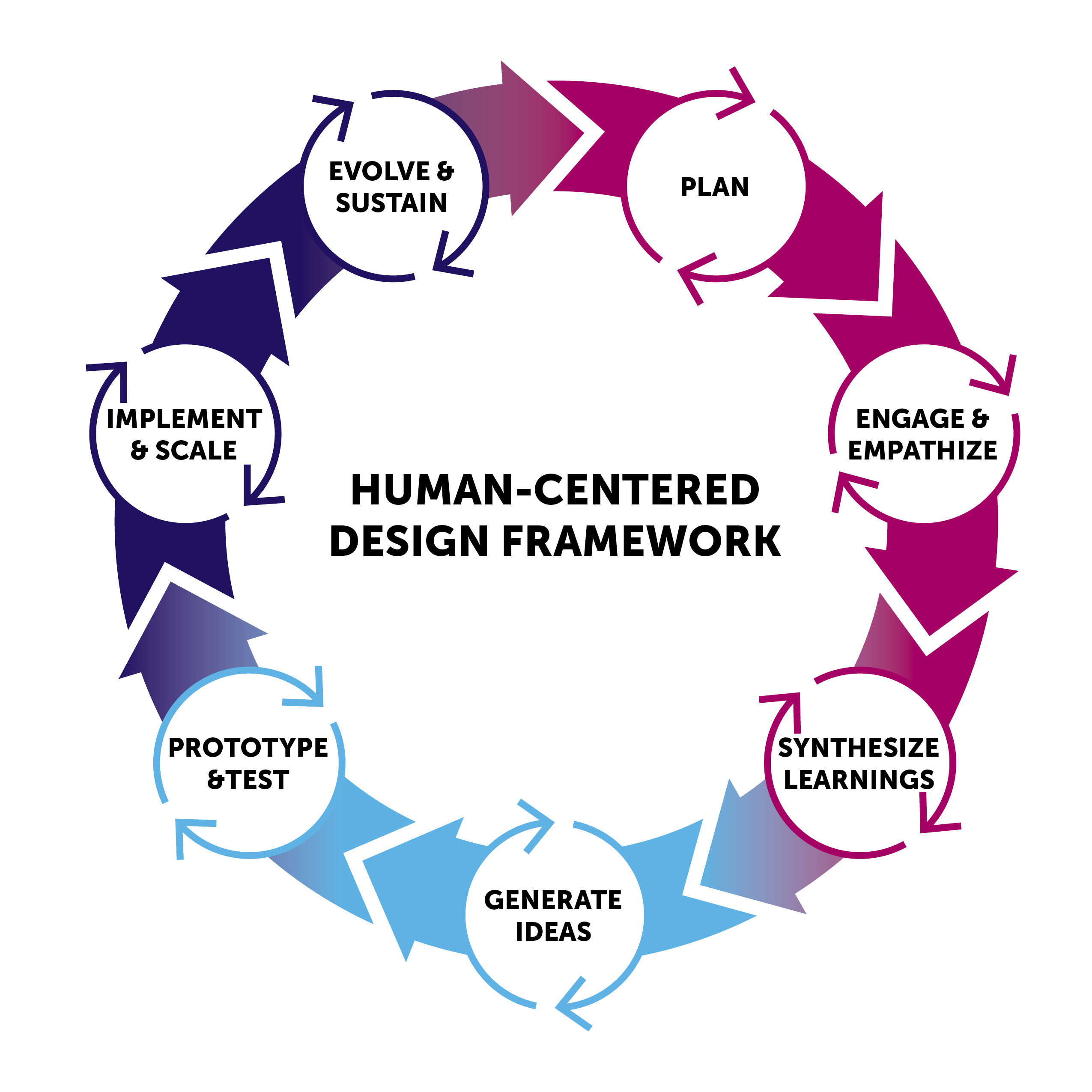 A circle representing the 7 steps of the HCD process. 