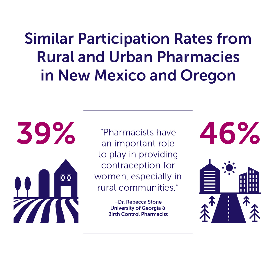 A graphic showing similar participation rates at pharmacies in rural and urban areas. 