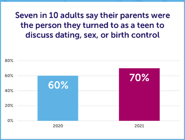 "Seven in 10 adults say their parents were the person they turned to as a teen to discuss dating, sex, or birth control."