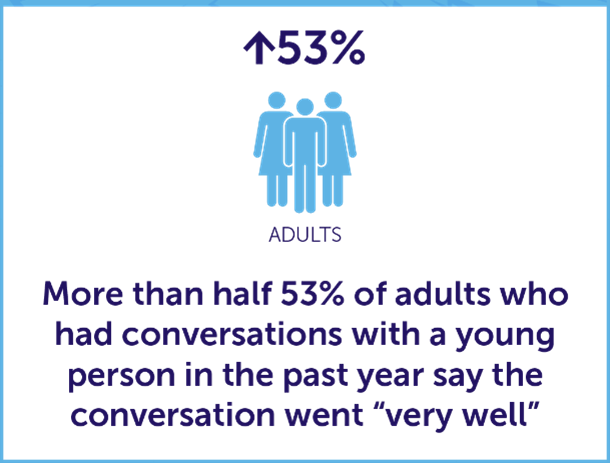 "More than half (53%) of adults who had conversations with a young person in the past year say the conversation went 'very well.'"