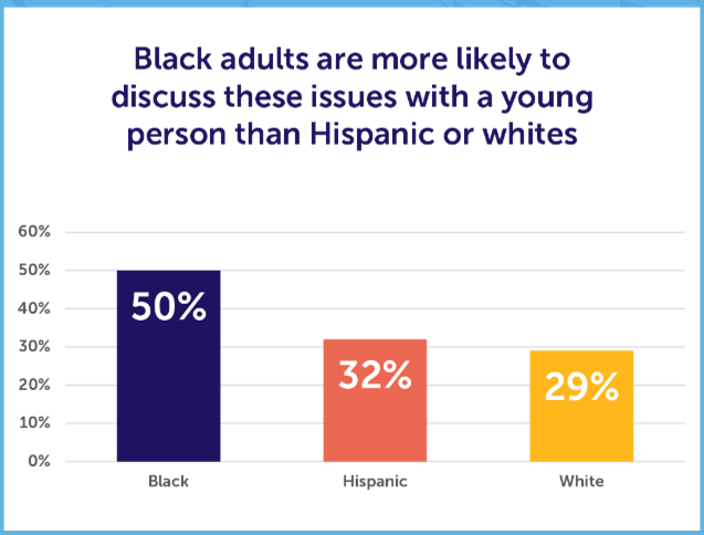 "Black adults are more likely to discuss these issues with a young person than Hispanic or whites."
