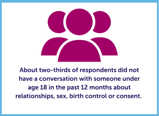 "About two-third of respondents did not have a conversation with someone under age 18 in the past 12 months about relationships, sex, birth control, or consent."