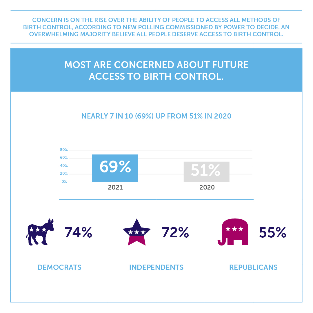 A single graphic from the Survey Says. The bar graph shows that 69% of people are concerned about future access to birth control in 2021 vs 51% in 2020.