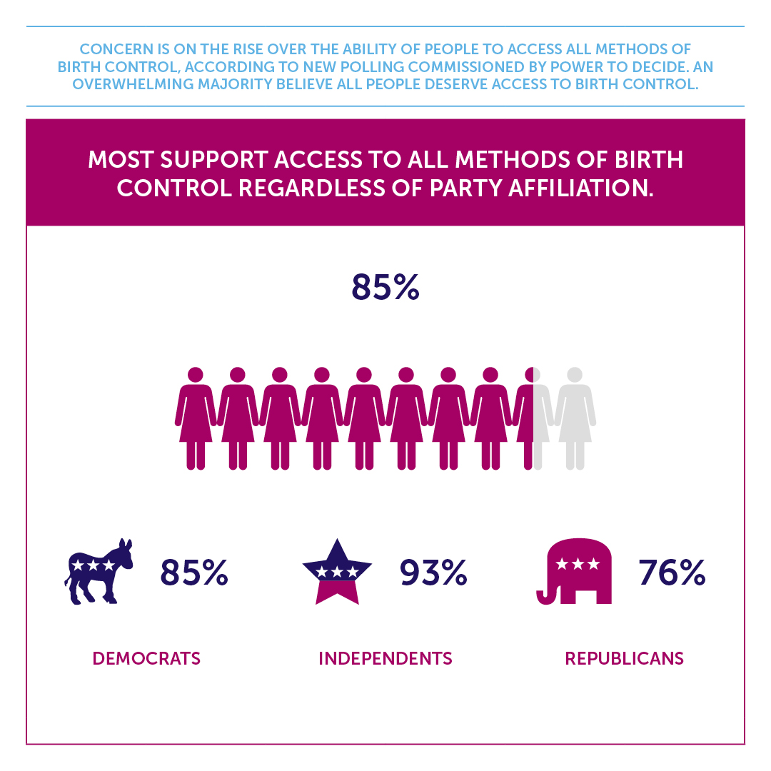 A graphic showing that 85% of people support access to all methods of birth control regardless of party affiliation. 