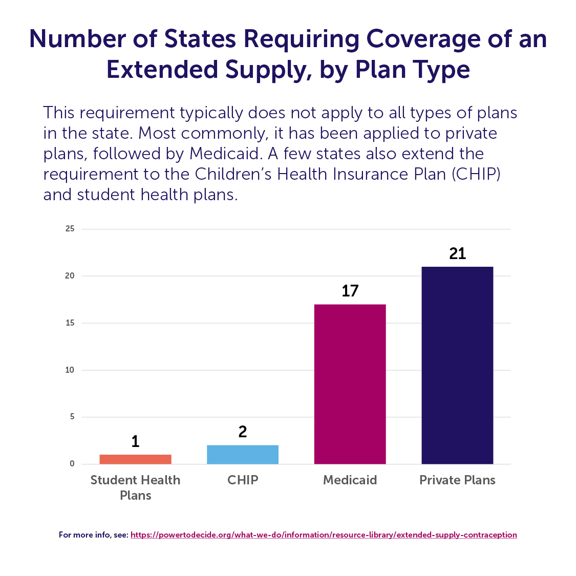 A bar graph showing the number of states requiring coverage of an extended supply by plan type. 
