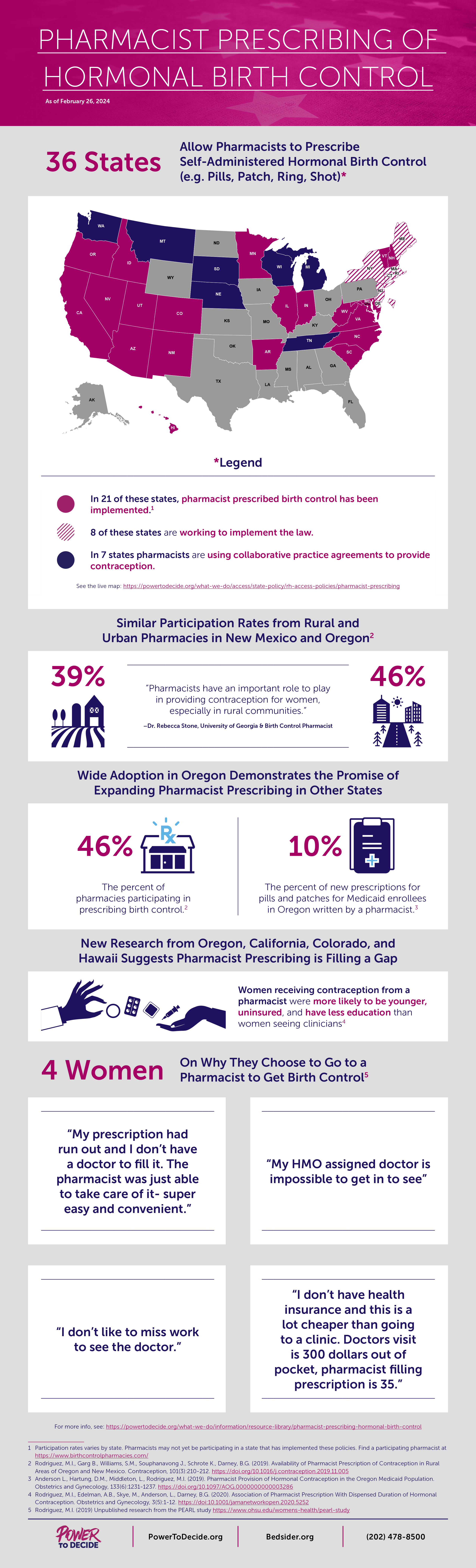An infographic breaking down the state of pharmacist prescribing in the US as of February 2024.
