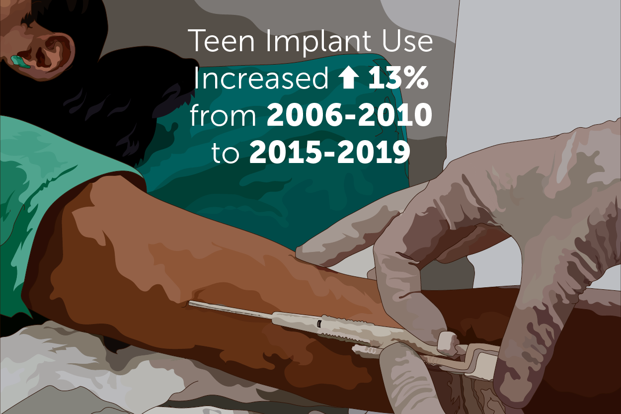 An illustration showing someone receiving a birth control shot and the text, "Teen implant use increased 13% from 2006-2010 to 2015-2019."