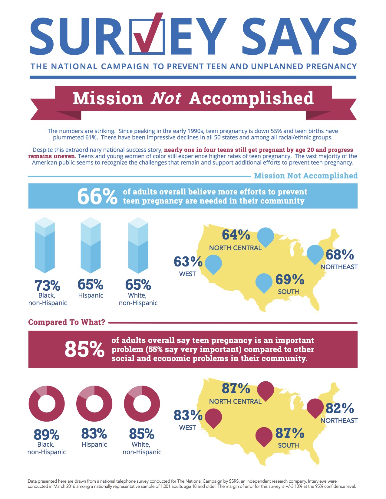 Survey Says: Mission Not Acomplished (May 2016)