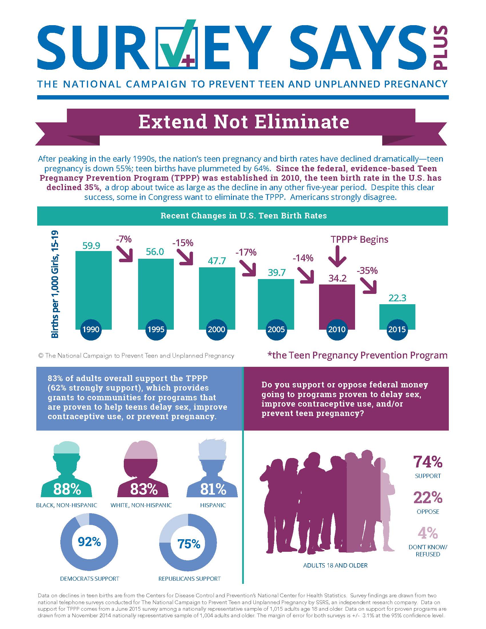 Survey Says Plus: Extend Not Eliminate (July 2015)