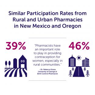 A graphic showing similar participation rates at pharmacies in rural and urban areas. 
