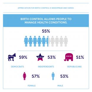 A graph showing that 55% of people believe that birth control allows people to manage health conditions. 