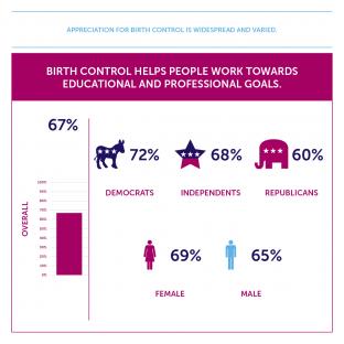 A line graph showing that 67% of people believe birth control helps people work towards educational and professional goals. 