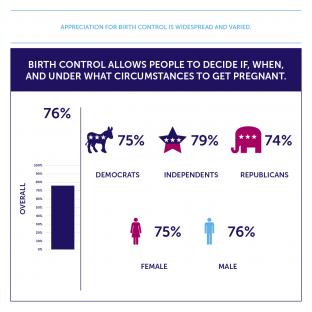 A line graph showing that 76% of people believe birth control allows people to decide if, when, and under what circumstances to get pregnant. 