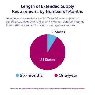 A pie graph showing that 2 states have a six month extended supply requirement while 21 states have a one-year extended supply requirement. 
