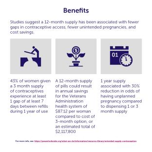 A graphic showing three benefits to extended supply of contraception. 