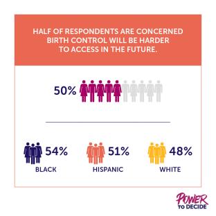 A bar graph showing that half of respondents are concerned birth control will be harder to access in the future.