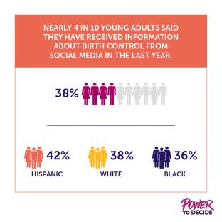A bar graph showing that 1 in 4 young adults said they have received information about birth control from social media in the last year.