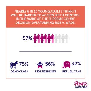 A bar graph showing that 6 in 10 young adults think it will be harder to get birth control in the wake of Roe's overturning. 