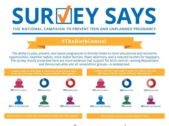 Survey Says: #ThxBirthControl (November 2015)
