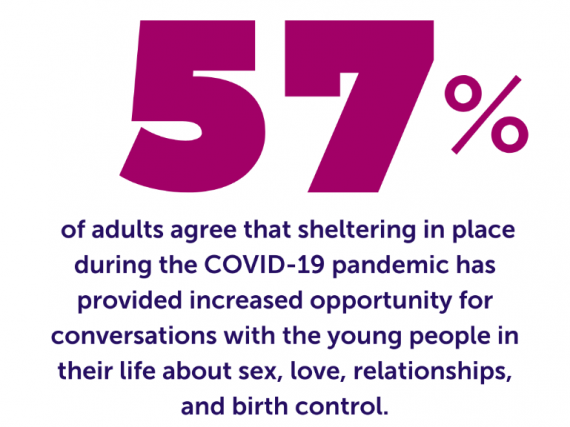 Our survey says that "57% of adults agree that sheltering in place during the COVID-19 pandemic has provided increased opportunity for conversations with young people in their life about sex, love, relationships, and birth control."