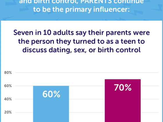 A bar graph showing that 7 in 10 adults say that their parents were the person they turned to as a teen to discuss dating, sex, or birth control. 
