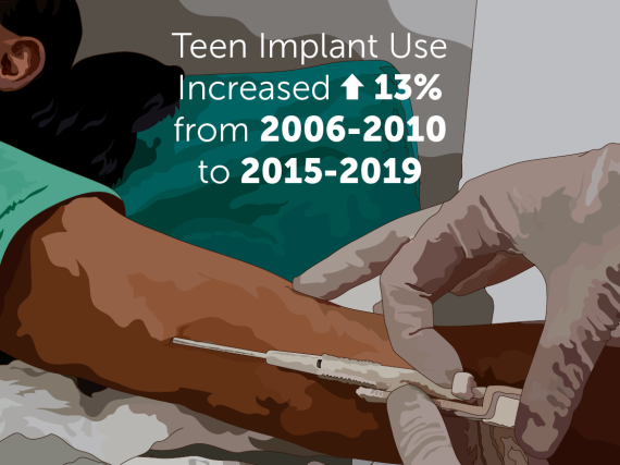 An illustration showing someone receiving a birth control shot and the text, "Teen implant use increased 13% from 2006-2010 to 2015-2019."