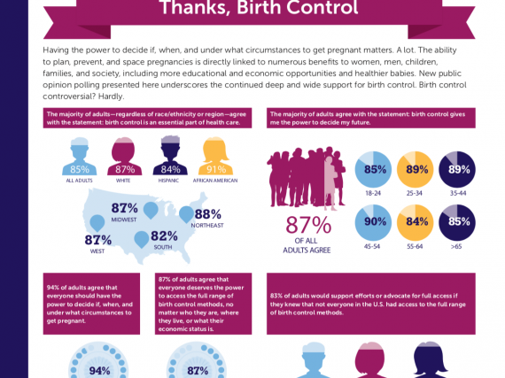 Survey Says: Thanks, Birth Control (November 2017)