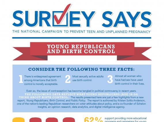 Survey Says: March 2015: Young Republicans and Birth Control