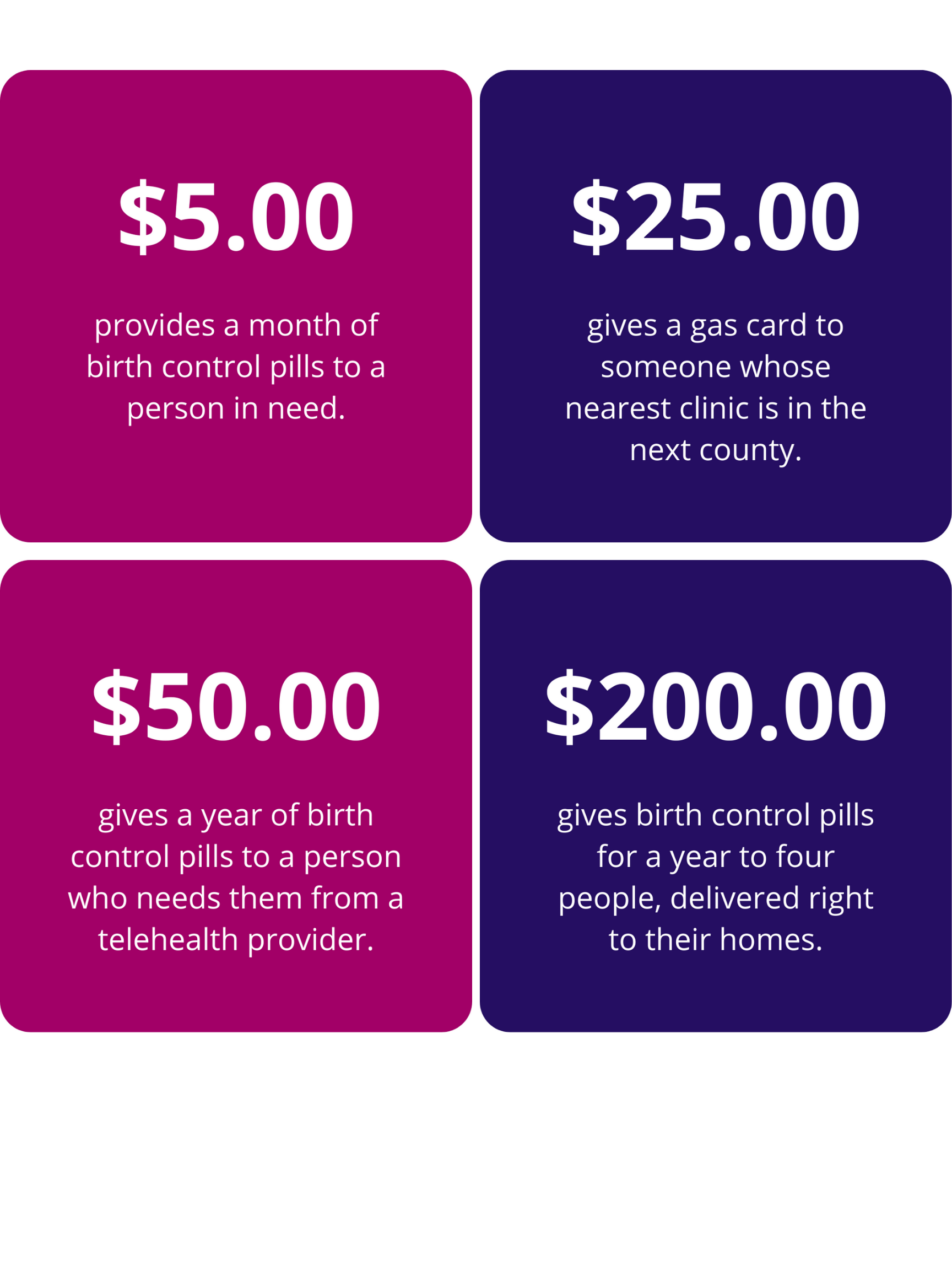 Four tiles each with a different donation dollar amount. Upper left: A purple card that reads, "$5 provides a month of birth control pills to a person in need." Upper right: A blue card that reads, "$25 gives a gas card to someone whose nearest clinic is in the next county." Lower left: A purple card that reads, "$50 gives a year of birth control pills to a person who needs them from a telehealth provider." Lower right: A blue card that reads, "$200 gives birth control pills for a year to four people, delivered right to their homes."