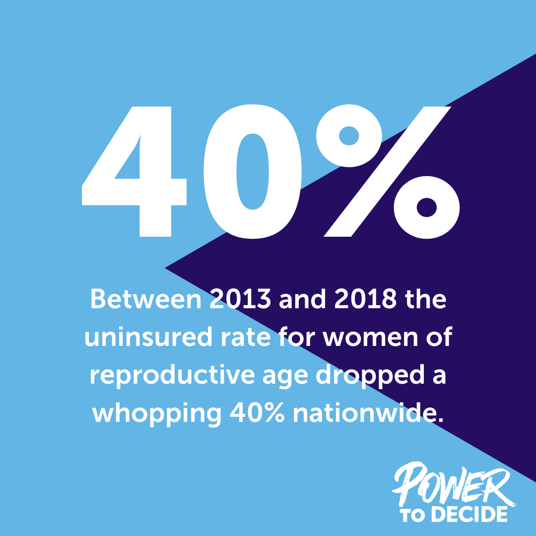 A graphic that reads, "Between 2013 and 2018 the uninsured rate for women of reproductive age dropped a whopping 40% nationwide."