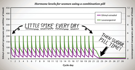 A line graph showing the hormone levels for women using a combination pill. 