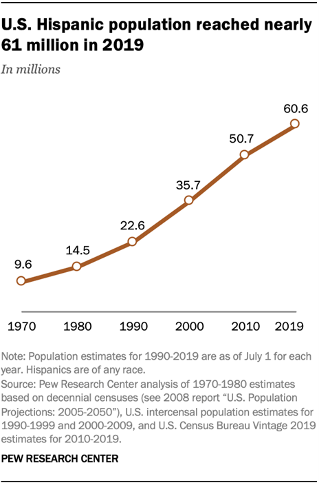 A line graph from Pew showing that the US Hispanic population reached nearly 61 million people in 2019. 