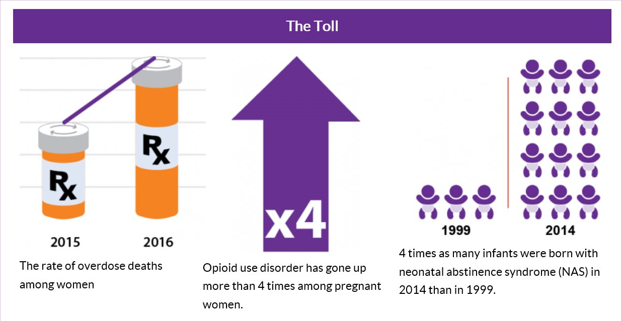 The CDC has reported that opioid use disorder (OUD) has risen more than 4 times among pregnant women and 4 times as many infants were born with neonatal abstinence syndrome (NAS) in 2014 than in 1999.