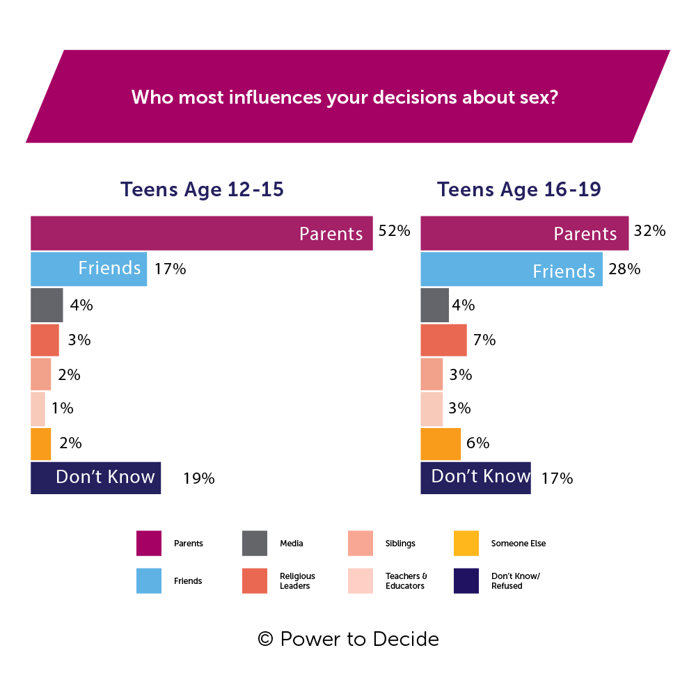 A graph outlining the results from asking teens 12-9 who most influences their decisions about sex